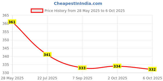 amazon.in Heart Home Multiuses Soft Lether Messenger Bag/Toilerty Bag For Travel, Office, Business (Black) 52HH4010 heart home Price History Graph from 28 May 2025 to 6 Oct 2025