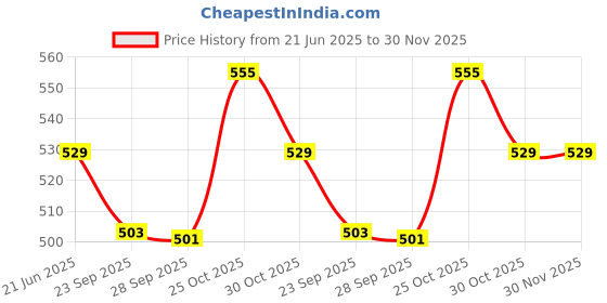 amazon.in Heart Home Non Woven Underbed Storage Bag, Extra Large Set of 4 Pcs, Black CTHH11874 Price History Graph from 21 Jun 2025 to 30 Nov 2025