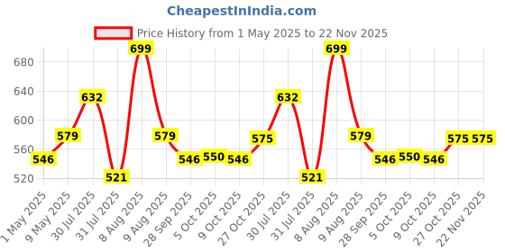 amazon.in Heart Home Nylon Single Bed Mosquito Net | Foldable Machardani for Bedroom || Outdoor Trip Mosquito Net | 6.5x4 Feet | Blue Price History Graph from 1 May 2025 to 21 Nov 2025