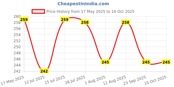 amazon.in Heart Home Pack of 2 Portable Small 1 Ltr Table Dustbin for Home & Office with Lid & Pedal | Lightweight Mini Dustbin for Kitchen/Bedroom - Ideal for Desk & Countertops | Light Grey heart home Price History Graph from 17 May 2025 to 9 Oct 2025
