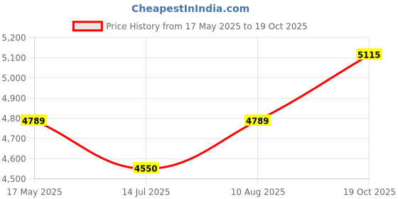 amazon.in Heart Home Pack of 200 Transparent Bird Spikes for Pigeon Control | Plastic Weather Resistant Anti-Pigeon Spikes for AC/Window & Outdoor Balcony Price History Graph from 17 May 2025 to 19 Oct 2025