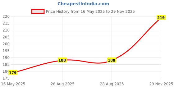 amazon.in Heart Home Paper Holder | Foldable Hanging Organizer | PVC Lining Design Magazine Holder | Document Organizer | Wall Hanging Letter Holder with 3 Pocket | Gray Price History Graph from 16 May 2025 to 29 Nov 2025