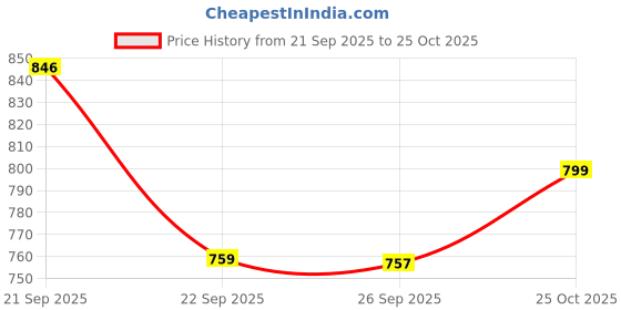 amazon.in Heart Home Peacock Design Cotton Diwan Set with 6 Pieces (Blue & Pink) Price History Graph from 21 Sep 2025 to 25 Oct 2025