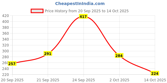amazon.in Heart Home Pigeon Control Anti Bird Net, 6x10 Ft. (White)-HS43HEARTH26852 Price History Graph from 20 Sep 2025 to 14 Oct 2025
