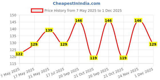 amazon.in kuber industries Heart Home Plastic Open Plastic Dustbin Without Lid|Garbage Bin For Home, Kitchen, Office, 5Ltr. (Black)-47HH01029 kuber industries Price History Graph from 7 May 2025 to 1 Dec 2025