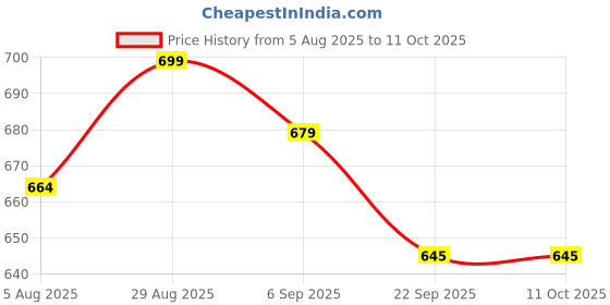 amazon.in Heart Home Plastic Swing Lid Garbage Waste Dustbin for Home, Office, Factory, 30 Liters, Large Size (Black) - HEART2311 Price History Graph from 5 Aug 2025 to 11 Oct 2025