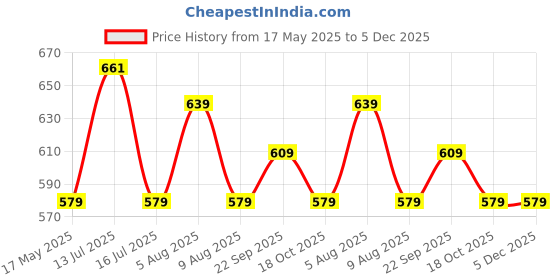 amazon.in heart home Potli | Georgette Fabric with Golden Buti Print | Wallet Potli | Traditional Indian Drawstring Bags for Wedding | Shagun | 9 x 12 Inch | Pack of 10 | Maroon heart home Price History Graph from 17 May 2025 to 5 Dec 2025