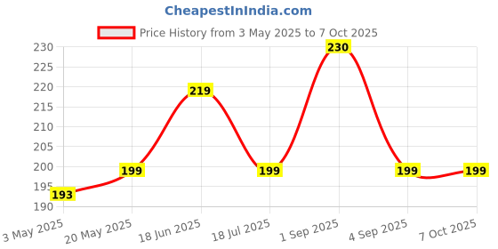 amazon.in Heart Home Power-Free Hand Blender and Beater in Kitchen Appliances with High Speed Operation (Egg and Cream, Milkshake, Soup, Lassi, Butter Milk Maker) Multi-HEART11901 heart home Price History Graph from 3 May 2025 to 7 Oct 2025