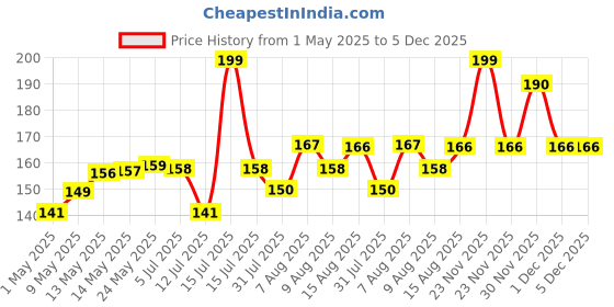 amazon.in Heart Home Prayer Mat - Velvet Aasan for Meditation, Pooja, Rangoli - Traditional Square Carpet - Small, Multicolor Price History Graph from 1 May 2025 to 5 Dec 2025