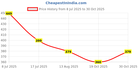 amazon.in Heart Home Premium Plastic Pedal Dustbin 10 Ltr (Black) Price History Graph from 8 Jul 2025 to 30 Oct 2025
