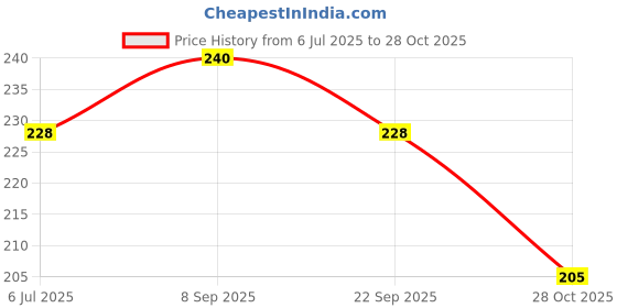 amazon.in Heart Home PVC Floral Print Both Sided Bed Server Food Mat, Bedsheet Protector for Home 36"x36" (Brown) 54HH4335. Price History Graph from 6 Jul 2025 to 28 Oct 2025