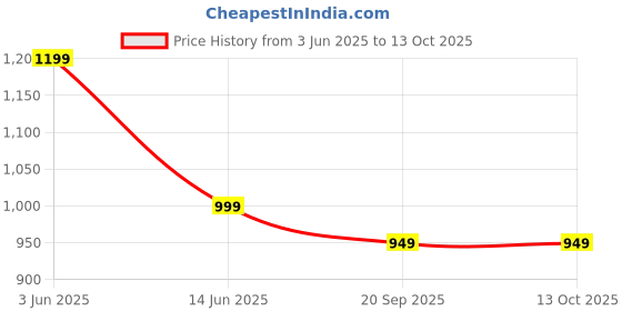 amazon.in Heart Home PVC Multiuses Teddy Print Mothers Bag/Diapers Bag With Handle For Traveling, storing (Blue) 52HH4012 heart home Price History Graph from 3 Jun 2025 to 12 Oct 2025