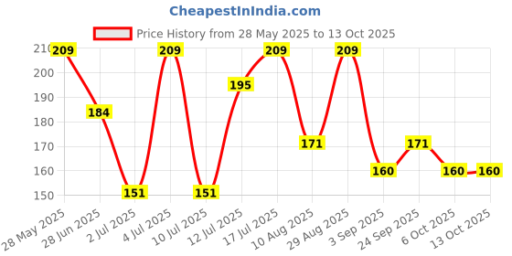 amazon.in Heart Home Round Laundry Basket | Non-Woven Laundry with Dori | Clothes Hamper | Foldable Laundry Bag with Handle | Laundry Basket 45 Liter | Multicolor Price History Graph from 28 May 2025 to 13 Oct 2025