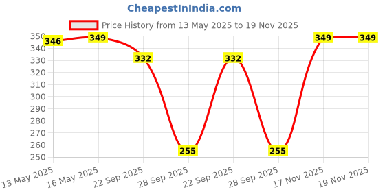 amazon.in Heart Home Set of 10 Elastic Fitness Belt | Multicolour Exercise Belt for Legs and Hands | Body Fitness Belt for Yoga, Weightlifting, Running, Cycling, Stretching, Daily Activities heart home Price History Graph from 13 May 2025 to 19 Nov 2025