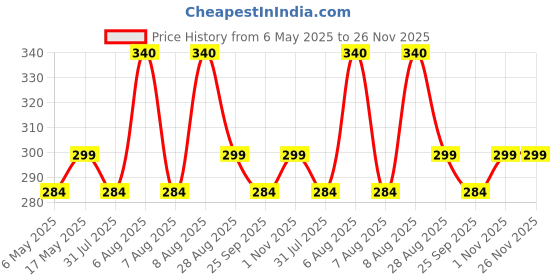 amazon.in Heart Home (Set of 6) Premium Cotton Soft Handkerchief For Men With Box | Rumal For Boy's | Hanky For Men | Plain Silver | White heart home Price History Graph from 6 May 2025 to 25 Nov 2025