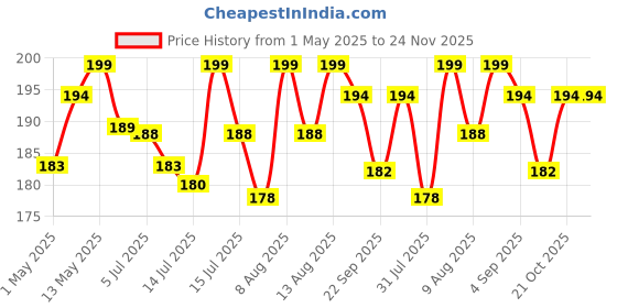 amazon.in Heart Home Small kitchenware Round Roaster TAndoor Barbeque/Roti/Papad Jali Griller with Steel Handle (Silver) Price History Graph from 1 May 2025 to 24 Nov 2025