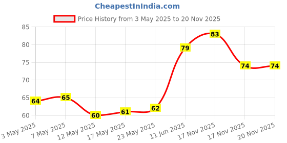 amazon.in Heart Home Soap Holder|Portable Plastic Self Draining Soap Stand|Leakproof Soap Box for Bathroom,Outdoor Camping,Traveling (Sky Blue) Price History Graph from 3 May 2025 to 17 Nov 2025