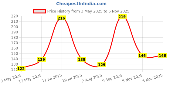 amazon.in Heart Home Soft EVA Foam Adjustable Baby Shower Bathing Protection Cap (Blue)-HS_38_HEARTH21342, Pack of 1 Price History Graph from 3 May 2025 to 6 Nov 2025