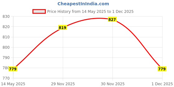 amazon.in kuber industries Heart Home Soft, Lightweigth, Washable, Non Slip Doormat Entrance Rug Dirt Trapper Mat Shoes Scraper for Entry, Patio, Porch- Pack of 2 (Dark Brown & Red) kuber industries Price History Graph from 14 May 2025 to 1 Dec 2025