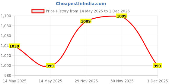 amazon.in kuber industries Heart Home Soft, Lightweigth, Washable, Non Slip Doormat Entrance Rug Dirt Trapper Mat Shoes Scraper for Entry, Patio, Porch- Pack of 3 (Brown & Blue & Red) kuber industries Price History Graph from 14 May 2025 to 30 Nov 2025