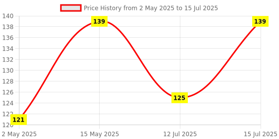 amazon.in Heart Home Table Dustbin|Plastic Swinging Lid Waste Storage Garbage Bin|Desktop Trash Can For Study Table, Office(Coffee) heart home Price History Graph from 2 May 2025 to 15 Jul 2025