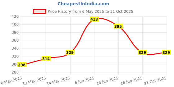 amazon.in Heart Home Tirpal (6x6 Feet) Waterproof Tarpaulin Sheet | 120 GSM Tadpatri | Tharpai | Eco-Friendly Tent Tirpal | Thadika | Lightweight Premium Tirpal | White heart home Price History Graph from 6 May 2025 to 31 Oct 2025