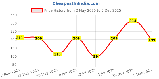 amazon.in Heart Home Toiletry Pouch|Warli Print Travel Cosmetic Pouch|Canvas Waterproof Makeup Pouch with Handle (Blue) Price History Graph from 2 May 2025 to 5 Dec 2025