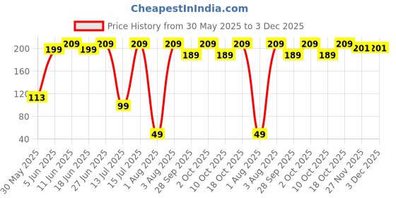 amazon.in Heart Home Toiletry Pouch|Warli Print Travel Cosmetic Pouch|Canvas Waterproof Makeup Pouch with Handle (Orange) Price History Graph from 30 May 2025 to 3 Dec 2025