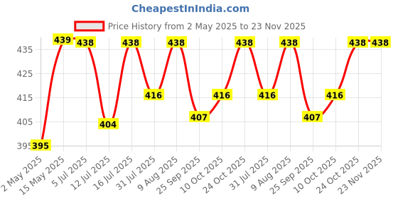 amazon.in Heart Home Ultra 10 Multiuses Portable, Lightweight, Strong, Durable Plastic Bathroom/Step/Sitting Stool, Patla- (Grey)-46HH0147, Standard Price History Graph from 2 May 2025 to 22 Nov 2025