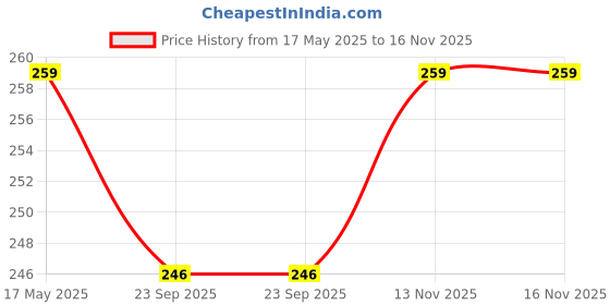 amazon.in Heart Home Unbreakable Plastic Durable & Lightweight Strong Bathroom Bucket with Lid and Handle,13 LTR. (Mint Green) heart home Price History Graph from 17 May 2025 to 16 Nov 2025
