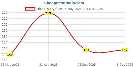 amazon.in Heart Home Unisex-Adult Pack of 2 (Red) heart home Price History Graph from 15 May 2025 to 30 Nov 2025