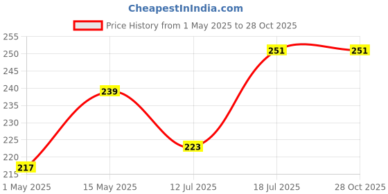 amazon.in Heart Home Velvet Finish pooja mat for sitting on floor | Traditional Rangoli Print Aasan Puja Cloth for Home Mandir | Suitable for Prayer & Meditation | Golden Brown heart home Price History Graph from 1 May 2025 to 28 Oct 2025
