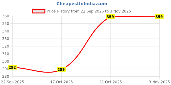 amazon.in fashion frill Heart Infinity Pendant For Women Girls AD Chain Necklace For Women Butterfly Silver Plated Adjustable Ring Gift for Sister fashion frill Price History Graph from 22 Sep 2025 to 2 Nov 2025