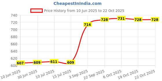 amazon.in fizzoqi Heart Nipple Ring | Stainless Steel Body Jewelry for Women & Men fizzoqi Price History Graph from 10 Jun 2025 to 19 Oct 2025