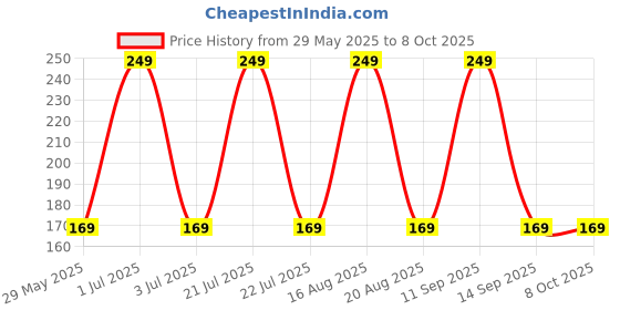 amazon.in hicode Heart Pattern Ankle Socks, Pack of 5, Multi-Colour hicode Price History Graph from 29 May 2025 to 7 Oct 2025