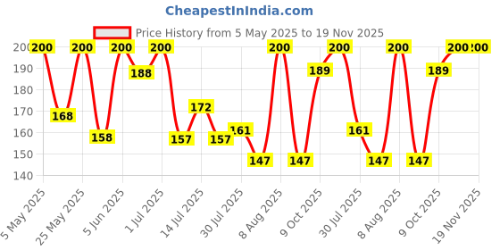 amazon.in mahi Heart Pendant Necklace with Chain for (PAPS1101921PR) mahi Price History Graph from 5 May 2025 to 18 Nov 2025