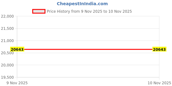 amazon.in Heart Rate Monitor Price History Graph from 6 Nov 2025 to 9 Nov 2025