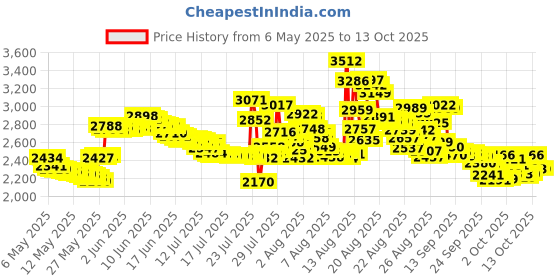 amazon.in Heart Rate Monitor Replacement Strap - Heart Rate Monitor Chest Strap Replacement Band for Wahoo Tickr Polar H7 Garmin HRM Coospo Chest Strap - Heart Rate Monitor Strap Replacement (Powr Labs, M-XXL) Price History Graph from 6 May 2025 to 13 Oct 2025