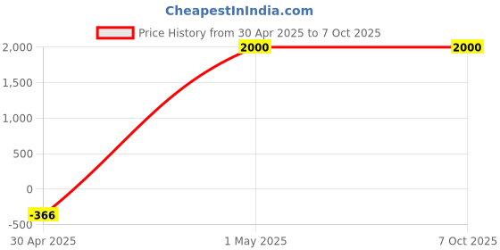 amazon.in Heart Rate Monitor Soft Strap Replacement | Universal Replacement for Mo-Fit, and Most Garmin, Polar, and Wahoo HRM Transmitters (Black, M-XXL) Price History Graph from 30 Apr 2025 to 6 Oct 2025