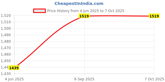amazon.in Heart Rate Monitors - Vein Finder Red Light Handheld LED Vein Lamp Infusion Vein Viewer Locator for EMTs Paramedics and Firefighters Performing IV Access on Patients Price History Graph from 4 Jun 2025 to 7 Oct 2025