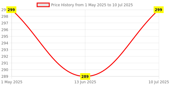 amazon.in Heart Rate Pulse Sensor Module KG011 Price History Graph from 1 May 2025 to 10 Jul 2025