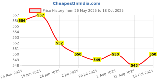 amazon.in atorse Heart Reusable Adhesive Breast Nip Cover Bra Pasties Pad Stickers Red|Clothing Shoes & Accessories|Womens Clothing|Intimates & Sleep|Breast Forms Enhancers atorse Price History Graph from 26 May 2025 to 18 Oct 2025