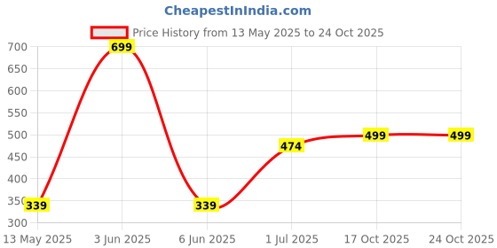 amazon.in minutiae Heart Shape Hanging Anklet With Solitaire Crystal Diamonds Painjan Payal Leg Mangalsutra Chain Foot Jewellery For Women and Girls minutiae Price History Graph from 13 May 2025 to 24 Oct 2025