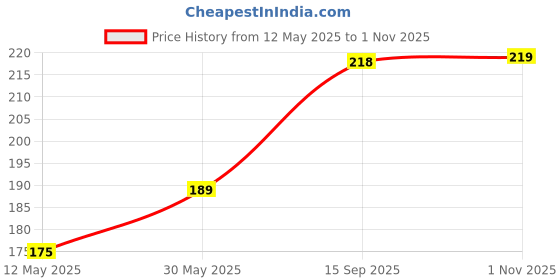 amazon.in handicraft kottage Heart Shape Love Pendant Valentine Day Special Jewellery for Women/Girls - Color Gold handicraft kottage Price History Graph from 12 May 2025 to 1 Nov 2025