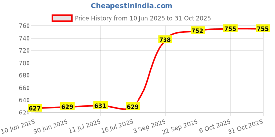 amazon.in fizzoqi Heart-Shaped Nipple Ring | Stainless Steel Chest Piercing Jewelry for Women & Men fizzoqi Price History Graph from 10 Jun 2025 to 31 Oct 2025