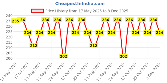 amazon.in Heart-Shaped Red Box With Teddy And Roses Valentine Day Best Love Gift For Girlfriend Heart Shape And Red Rose Soap Flower Petals With Box & Soft Teddy Bear Price History Graph from 17 May 2025 to 3 Dec 2025