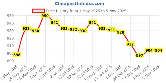 amazon.in Heart Shaped Thicken Aluminum Alloy Chocolate Cake Pan DIY Baking Mold Tool 6inch Price History Graph from 1 May 2025 to 2 Nov 2025