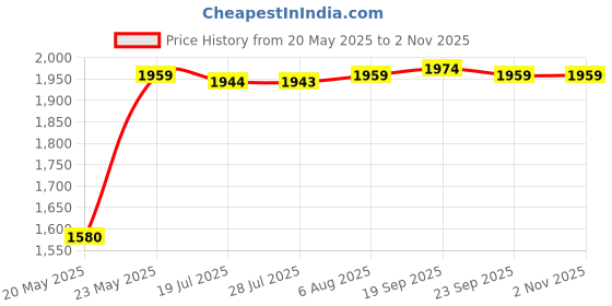 amazon.in rftwxhpn Heart Waist Chain Belt for Women Y2K Silver Body Chains for Women Girls Body Belly Chains for Dress Jeans Bikini Waist Chain Jewelry Heart Waist Bikini Chains, Small, Alloy, No Gemstone rftwxhpn Price History Graph from 20 May 2025 to 30 Oct 2025
