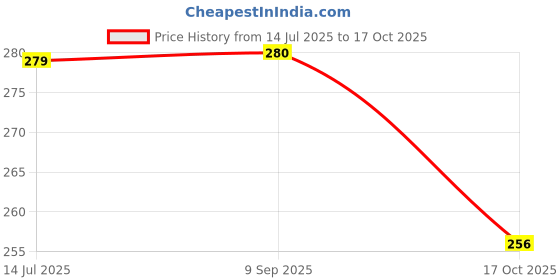 amazon.in Heartbeats Shawlie is A Premium Tri Blend of Mohair,Wool&Acrylic. Pack of 1 Ball-150Gm. (Shl007), Multicolour Price History Graph from 14 Jul 2025 to 17 Oct 2025