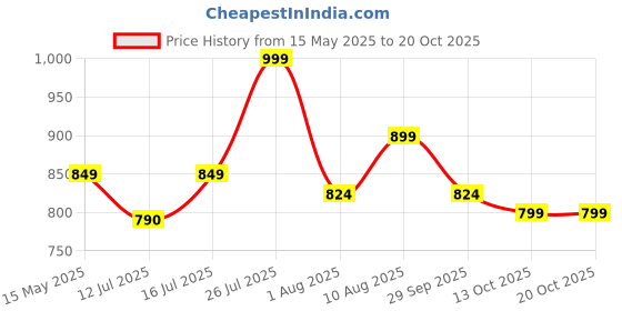 amazon.in Heartily® Laabh Beautiful Wooden Pooja Stand for Home Pooja Mandir for Home Temple for Home and Office Puja Mandir for Home Wall Mounted with LED Spot Light Size (H- 15.5, L- 11.5, W-11 in) (Laabh) Price History Graph from 15 May 2025 to 17 Oct 2025